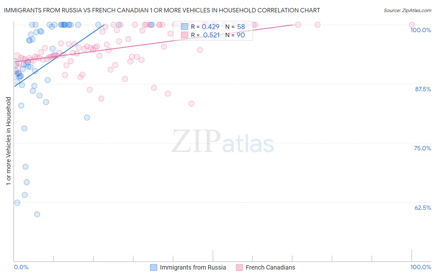 Immigrants from Russia vs French Canadian 1 or more Vehicles in Household