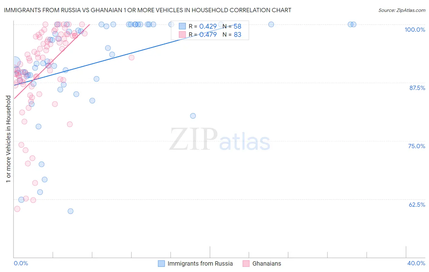 Immigrants from Russia vs Ghanaian 1 or more Vehicles in Household