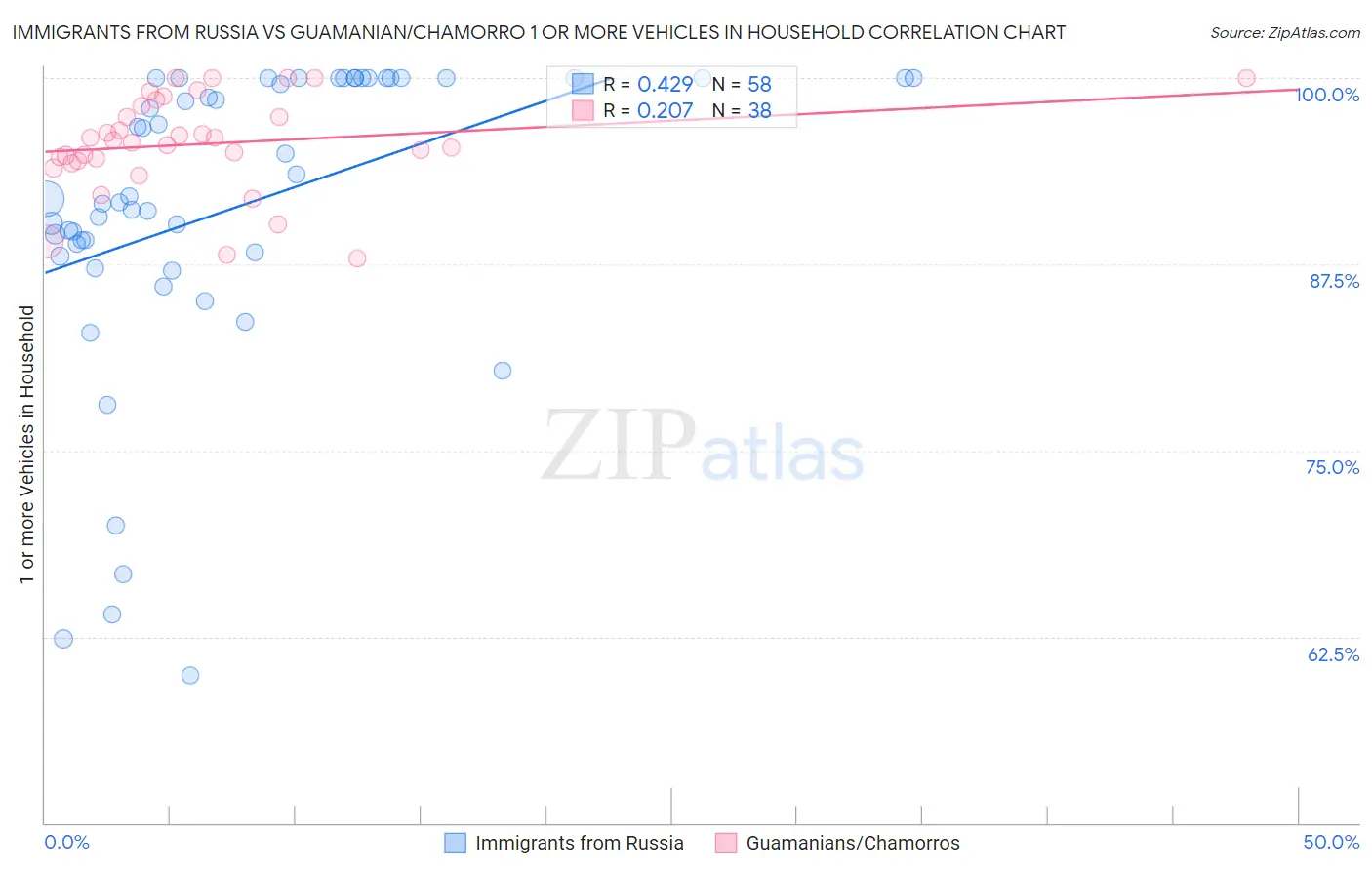 Immigrants from Russia vs Guamanian/Chamorro 1 or more Vehicles in Household