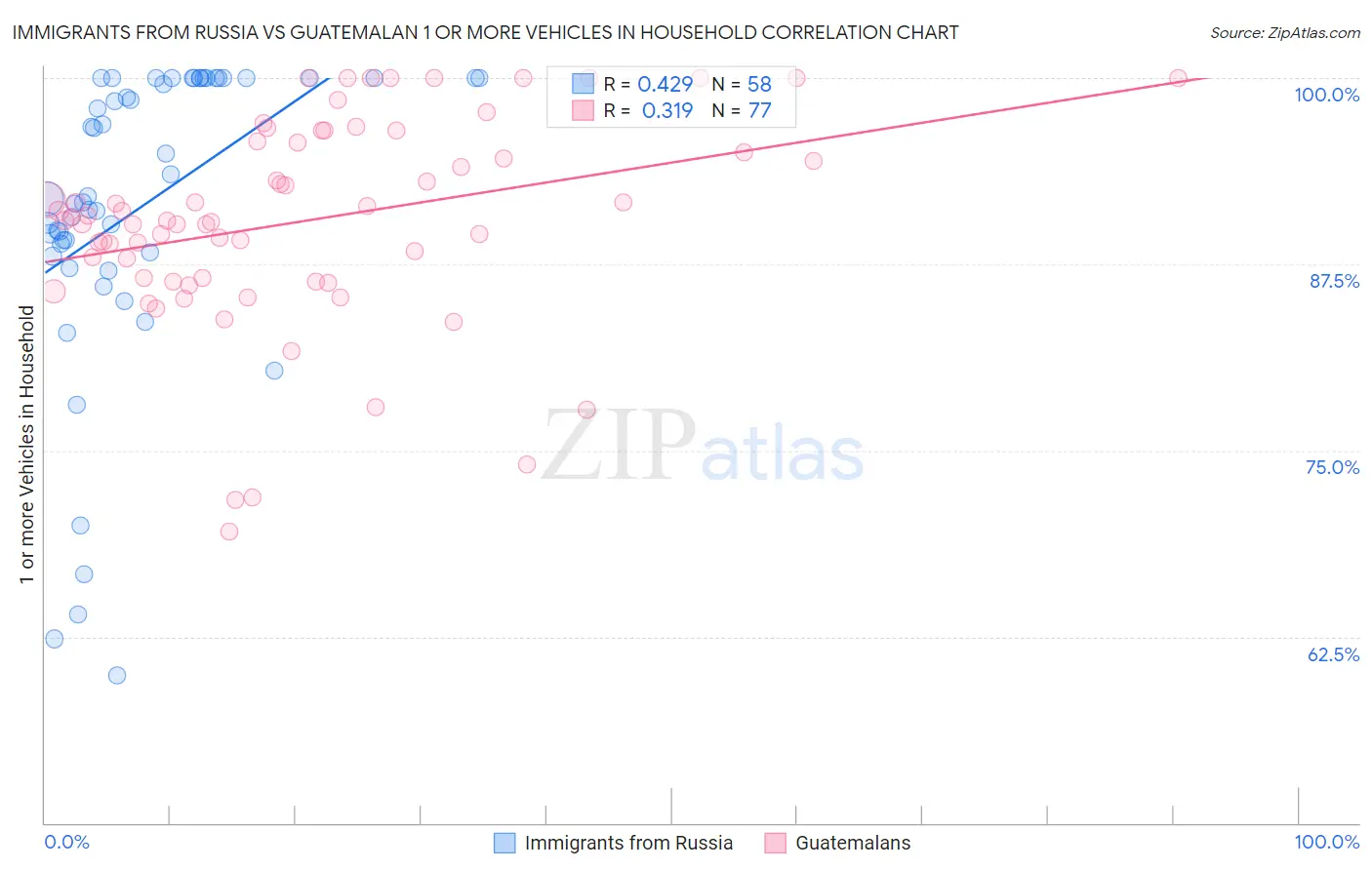 Immigrants from Russia vs Guatemalan 1 or more Vehicles in Household