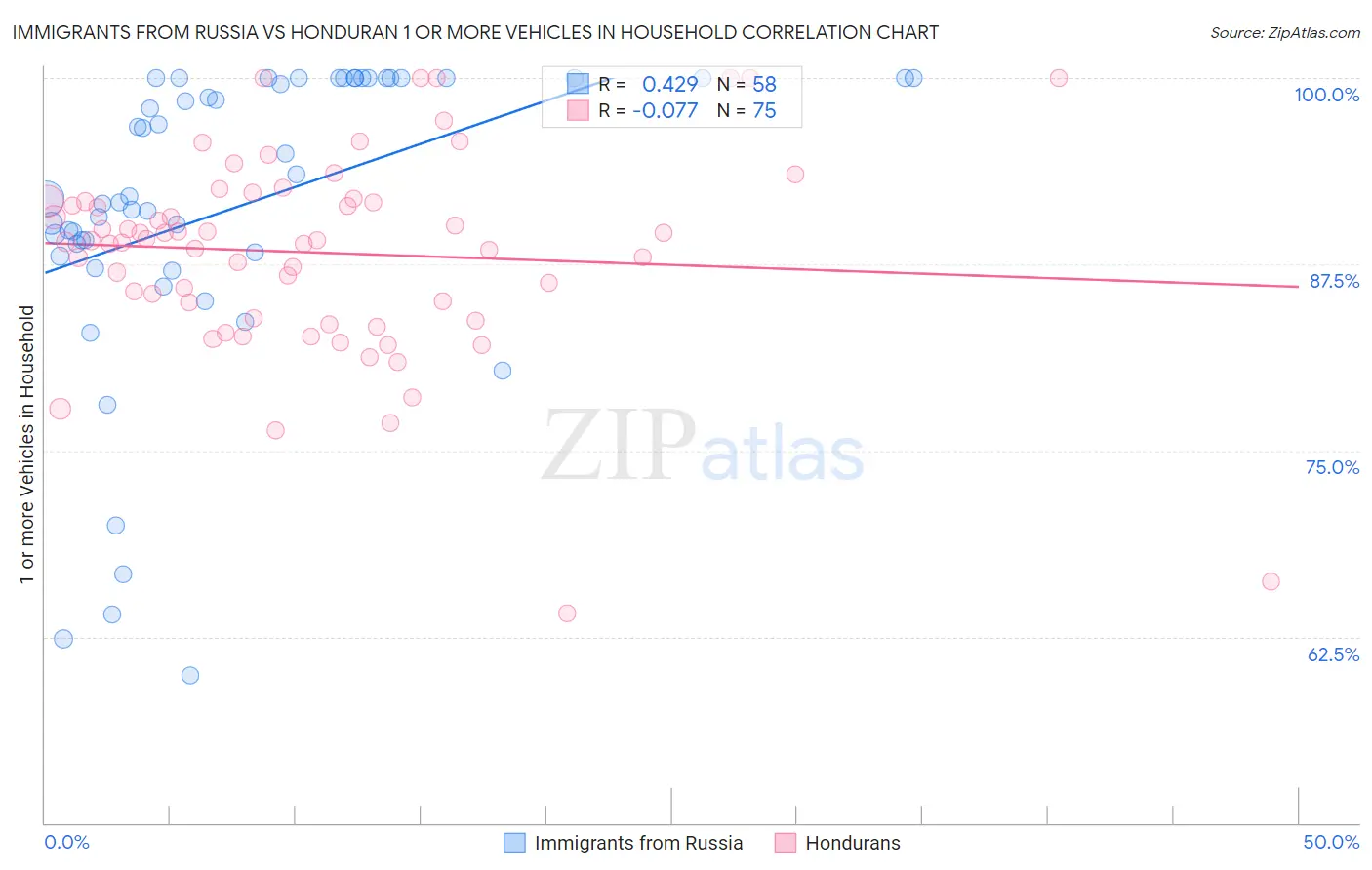 Immigrants from Russia vs Honduran 1 or more Vehicles in Household