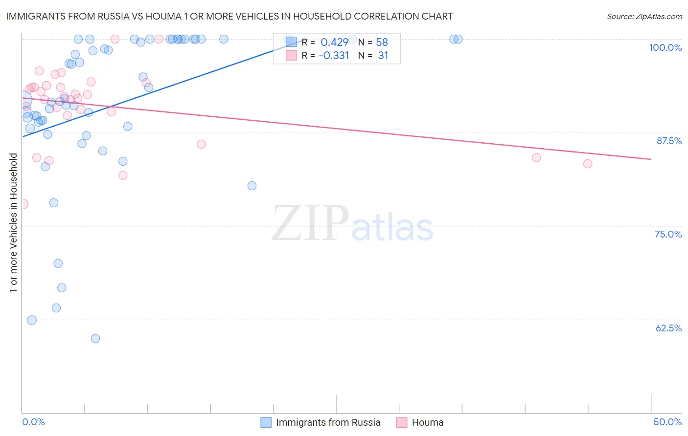 Immigrants from Russia vs Houma 1 or more Vehicles in Household