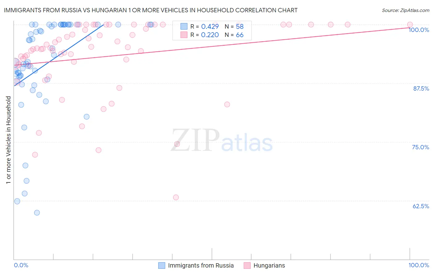 Immigrants from Russia vs Hungarian 1 or more Vehicles in Household