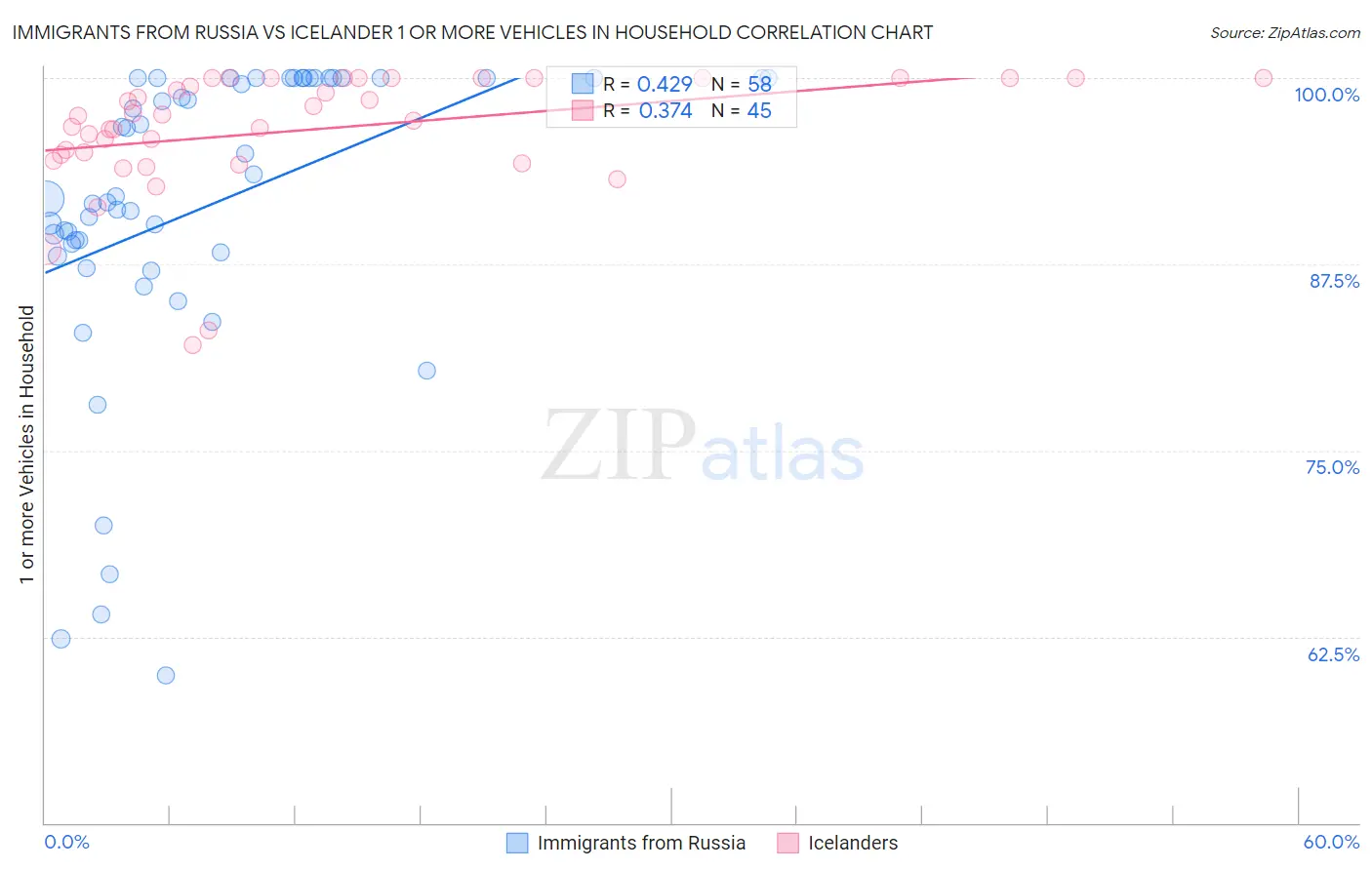 Immigrants from Russia vs Icelander 1 or more Vehicles in Household