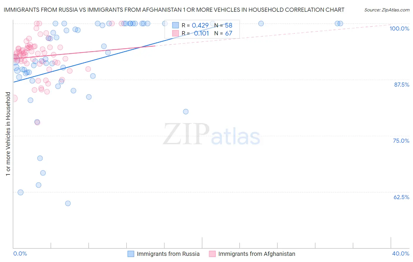 Immigrants from Russia vs Immigrants from Afghanistan 1 or more Vehicles in Household