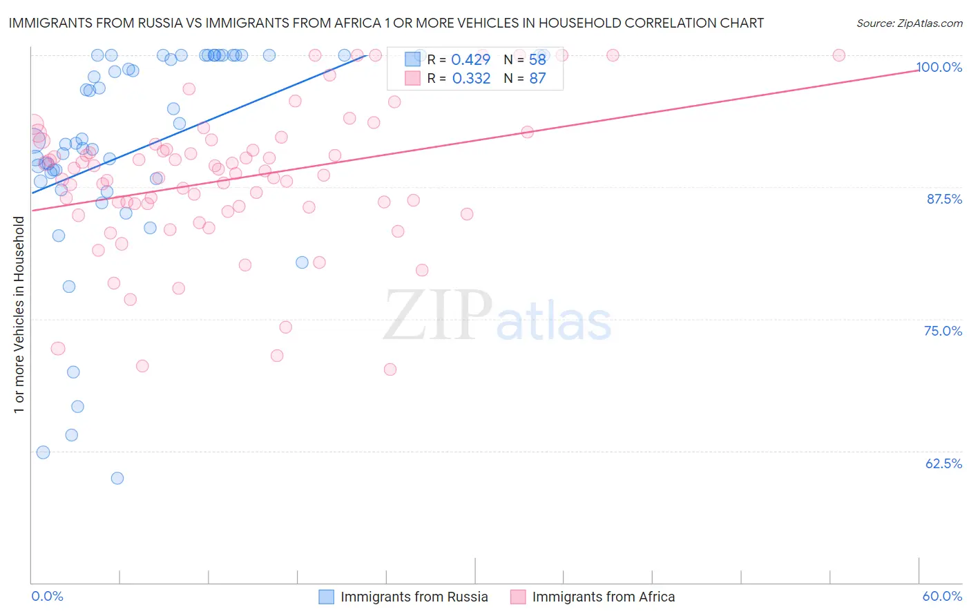 Immigrants from Russia vs Immigrants from Africa 1 or more Vehicles in Household