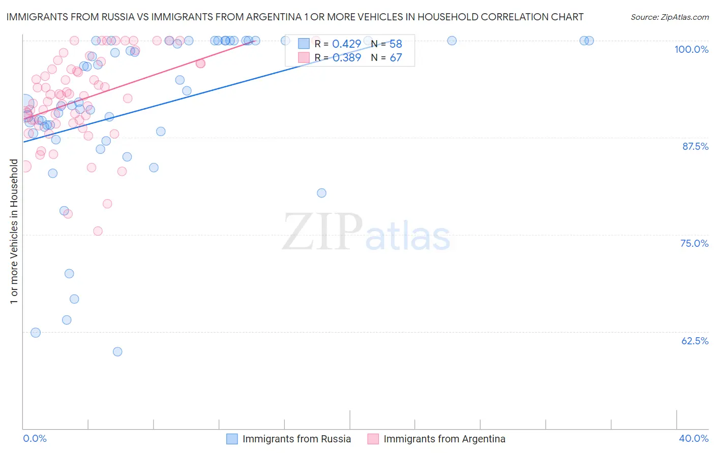 Immigrants from Russia vs Immigrants from Argentina 1 or more Vehicles in Household