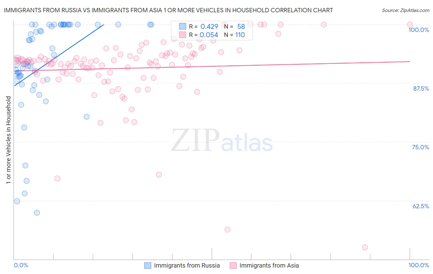 Immigrants from Russia vs Immigrants from Asia 1 or more Vehicles in Household