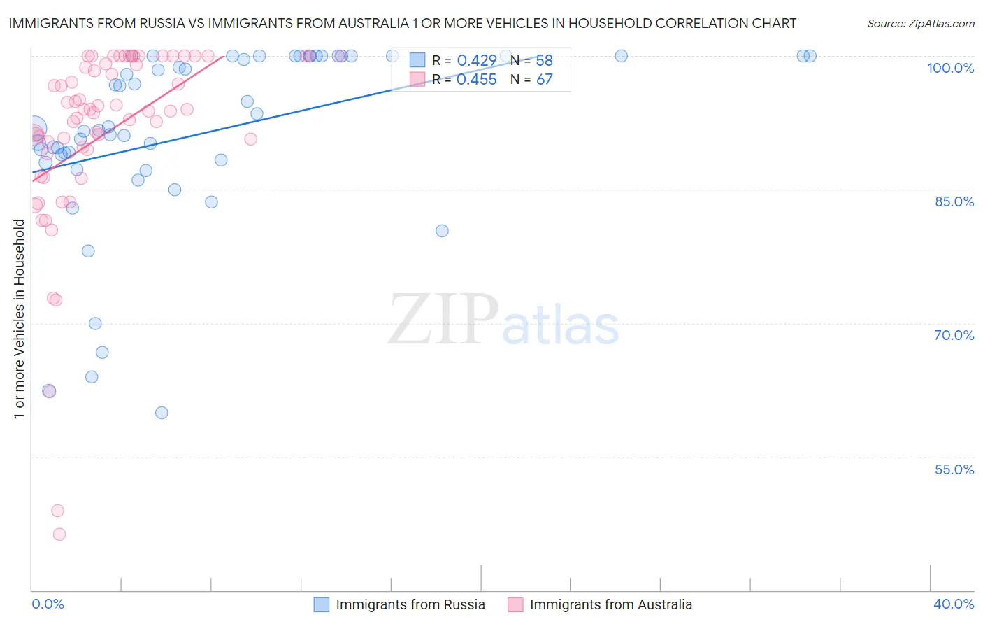 Immigrants from Russia vs Immigrants from Australia 1 or more Vehicles in Household