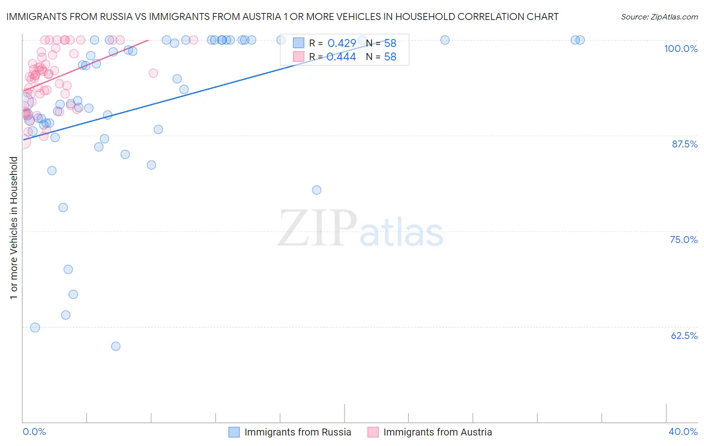 Immigrants from Russia vs Immigrants from Austria 1 or more Vehicles in Household
