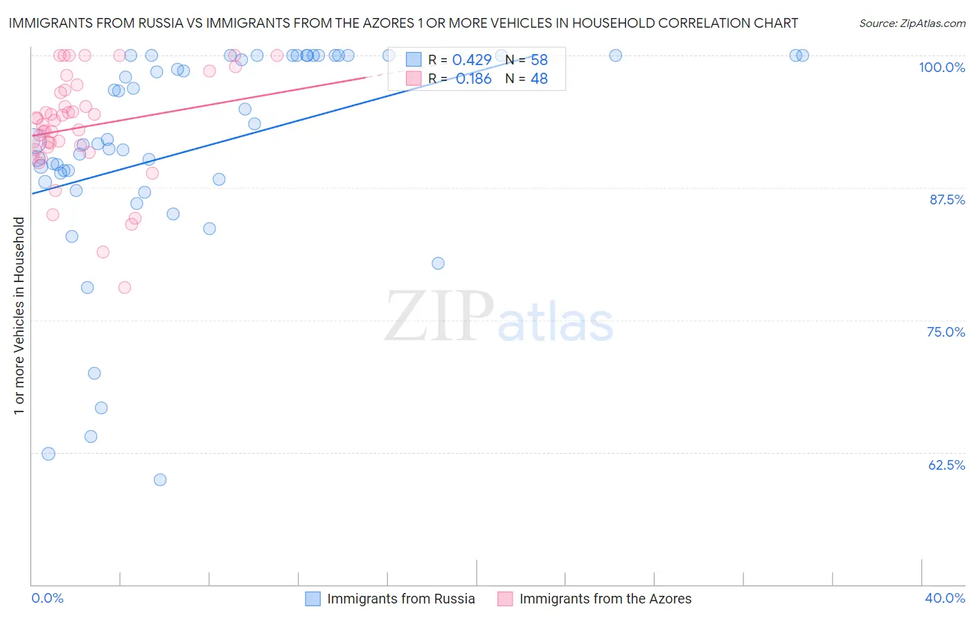 Immigrants from Russia vs Immigrants from the Azores 1 or more Vehicles in Household