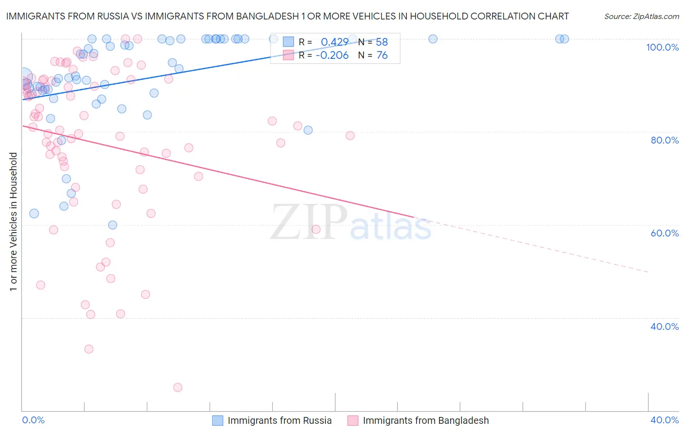 Immigrants from Russia vs Immigrants from Bangladesh 1 or more Vehicles in Household