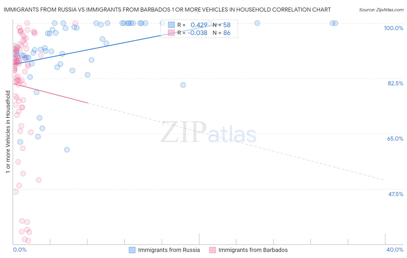 Immigrants from Russia vs Immigrants from Barbados 1 or more Vehicles in Household