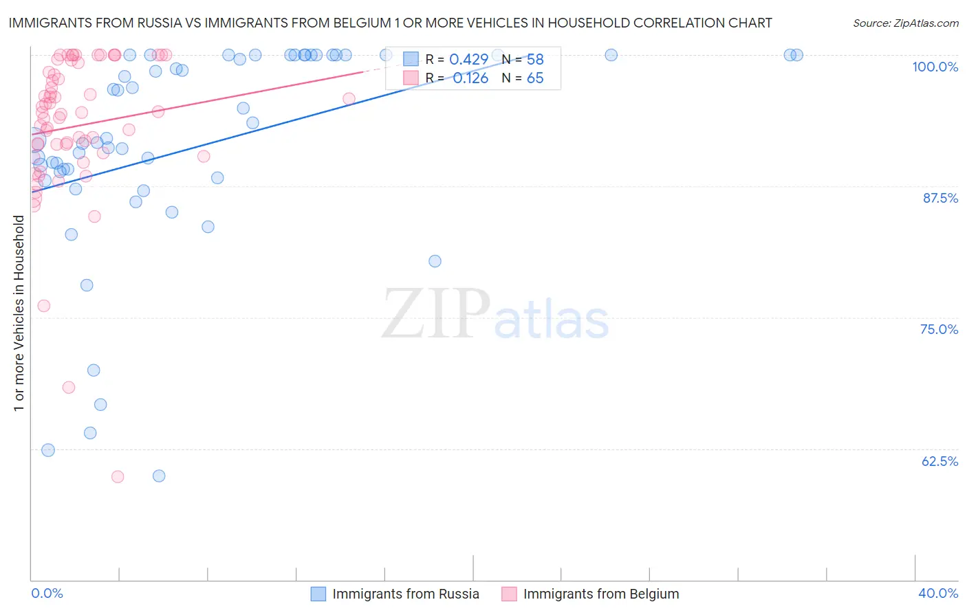 Immigrants from Russia vs Immigrants from Belgium 1 or more Vehicles in Household