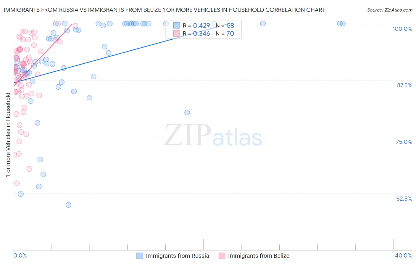 Immigrants from Russia vs Immigrants from Belize 1 or more Vehicles in Household