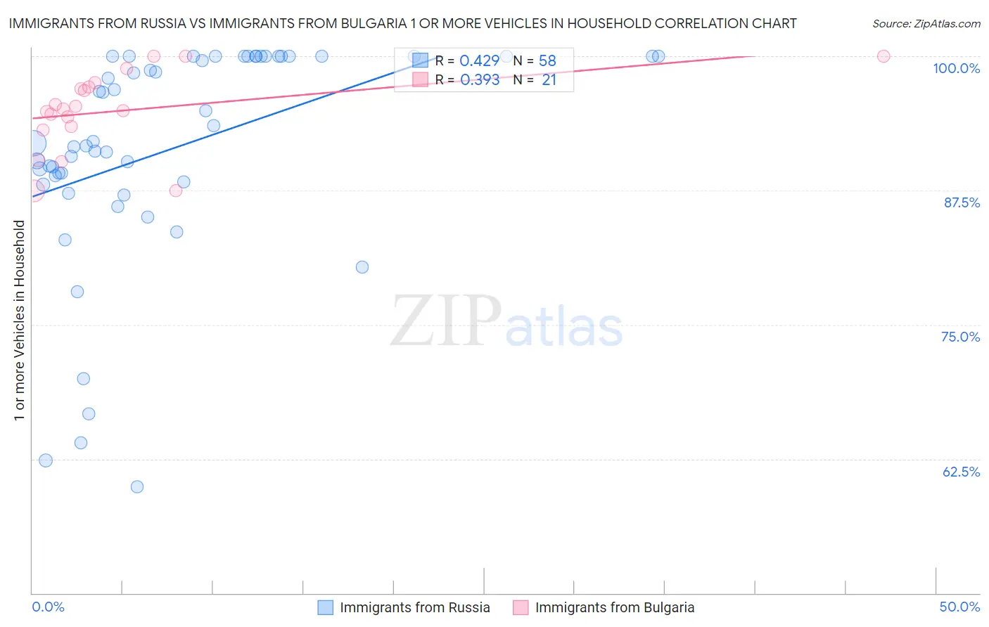 Immigrants from Russia vs Immigrants from Bulgaria 1 or more Vehicles in Household