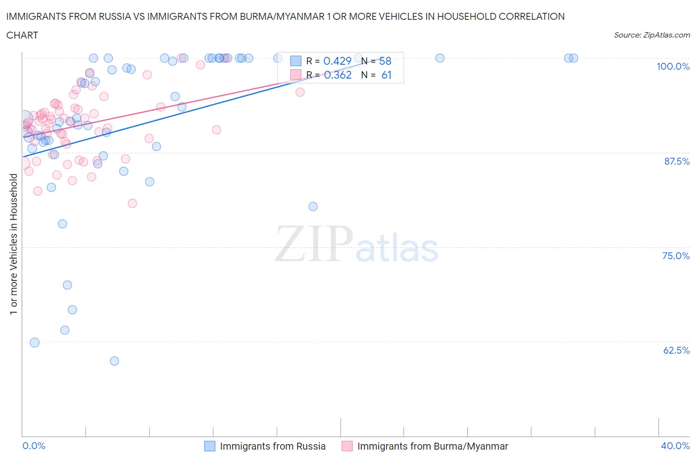 Immigrants from Russia vs Immigrants from Burma/Myanmar 1 or more Vehicles in Household