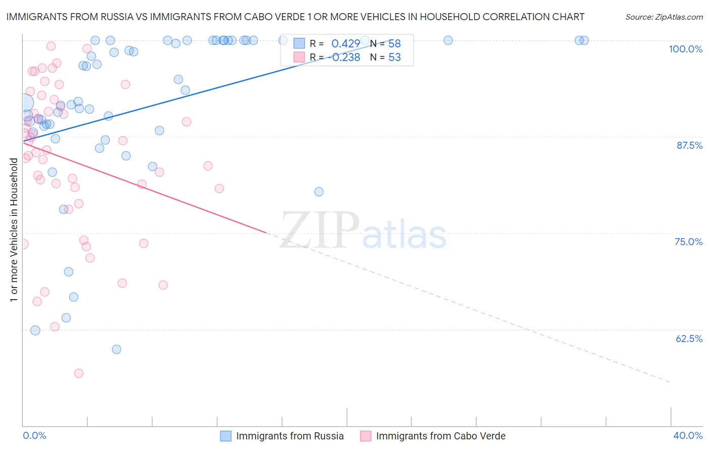 Immigrants from Russia vs Immigrants from Cabo Verde 1 or more Vehicles in Household