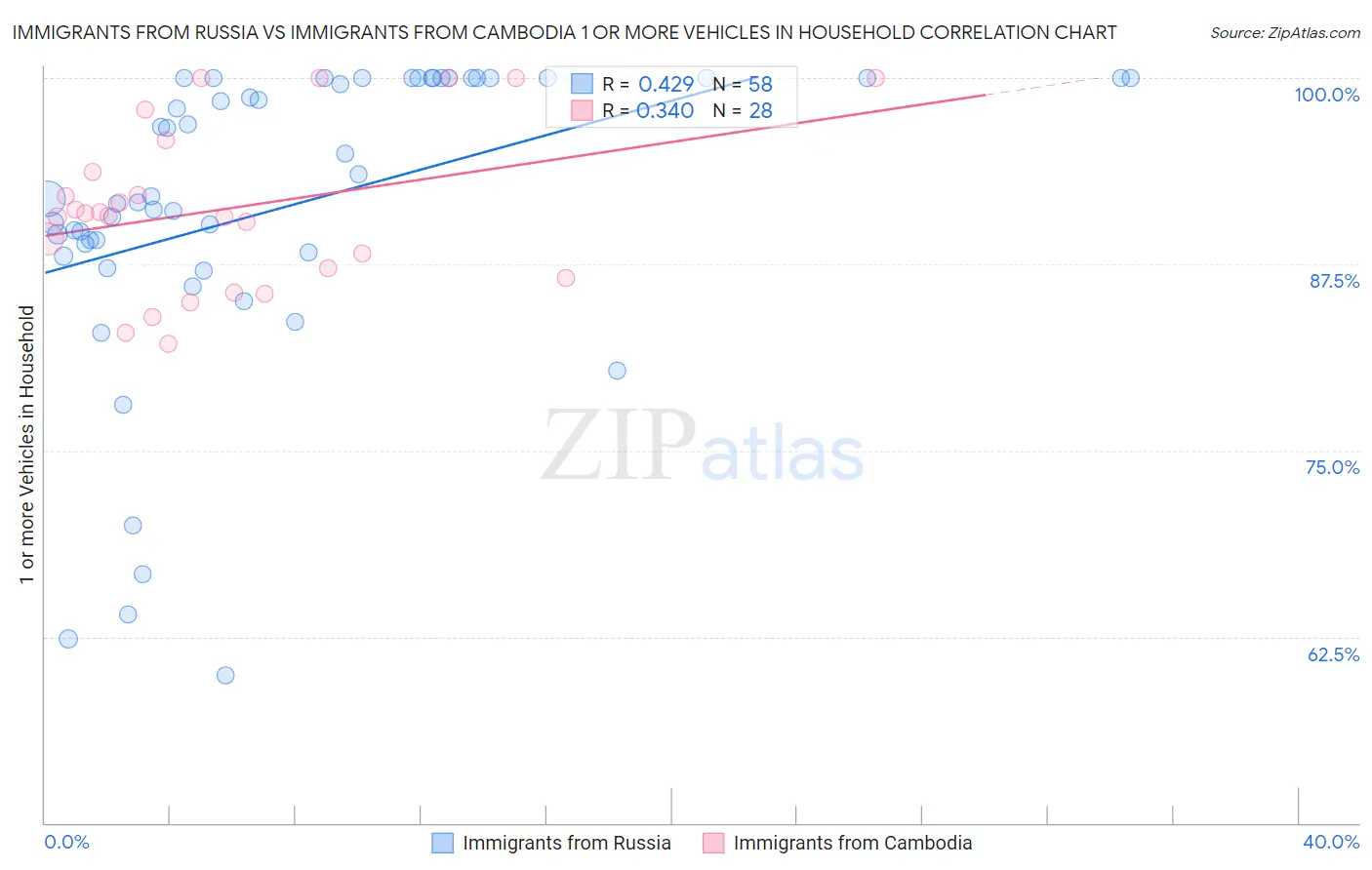 Immigrants from Russia vs Immigrants from Cambodia 1 or more Vehicles in Household
