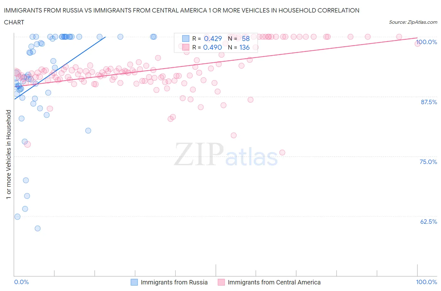 Immigrants from Russia vs Immigrants from Central America 1 or more Vehicles in Household