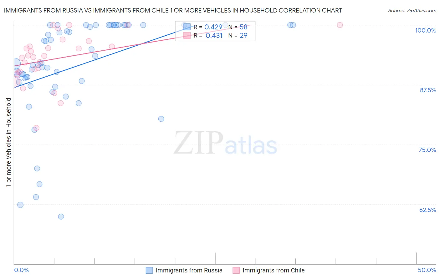 Immigrants from Russia vs Immigrants from Chile 1 or more Vehicles in Household