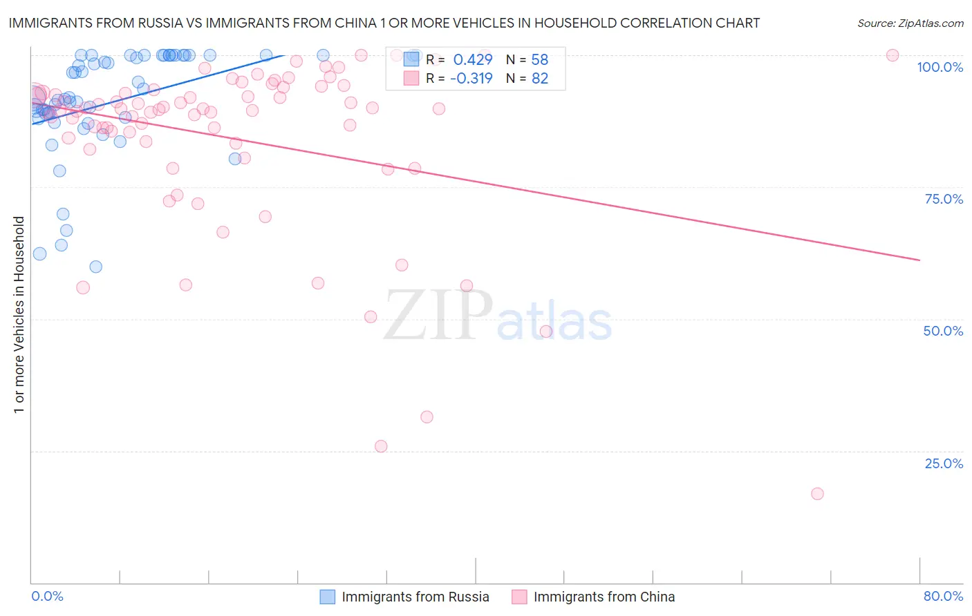 Immigrants from Russia vs Immigrants from China 1 or more Vehicles in Household