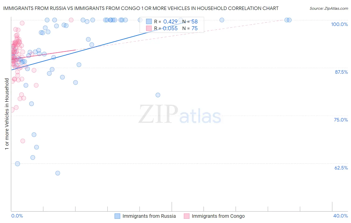 Immigrants from Russia vs Immigrants from Congo 1 or more Vehicles in Household