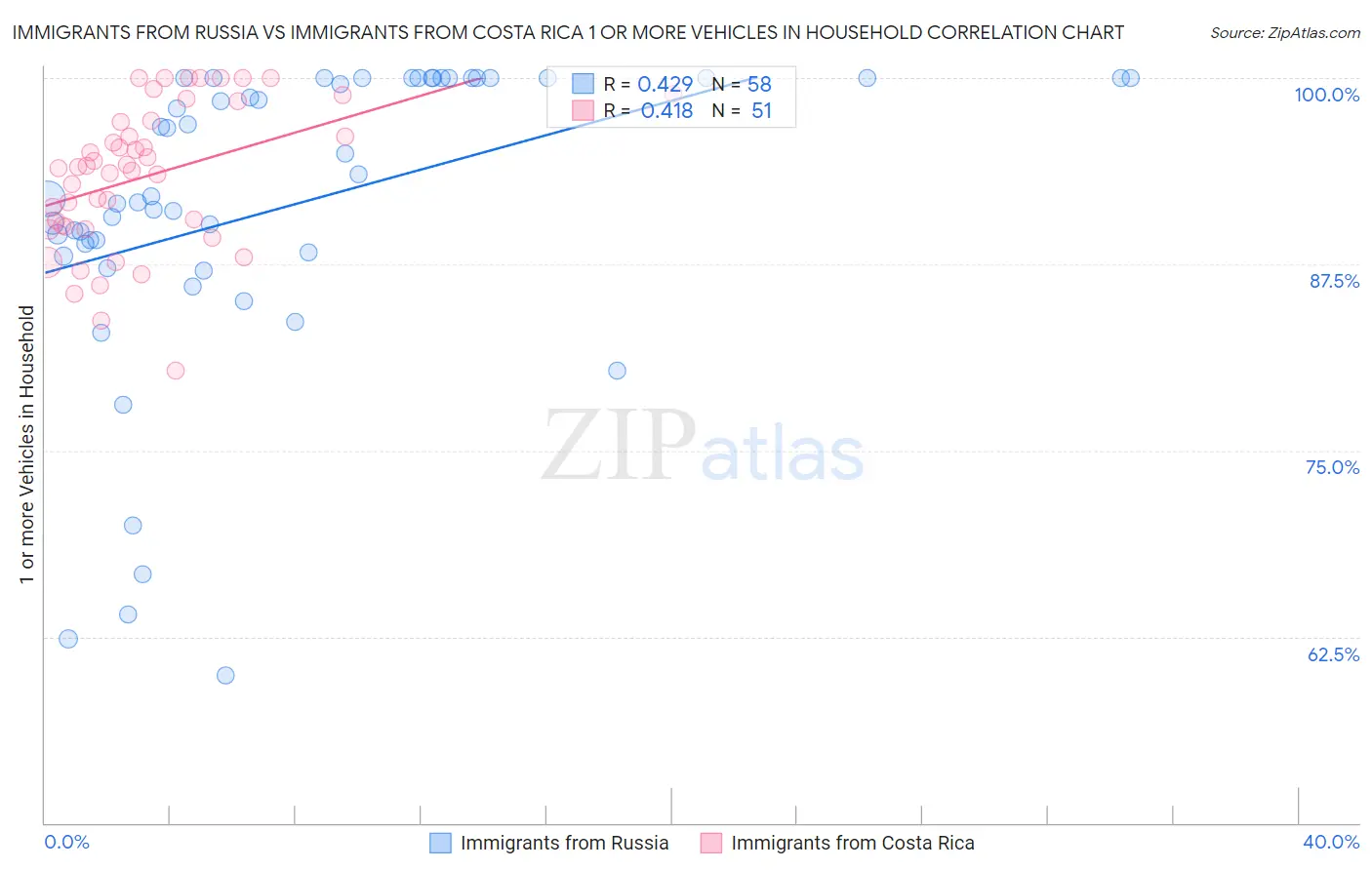 Immigrants from Russia vs Immigrants from Costa Rica 1 or more Vehicles in Household