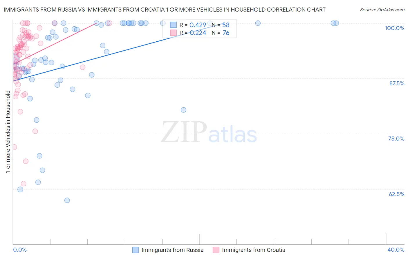 Immigrants from Russia vs Immigrants from Croatia 1 or more Vehicles in Household