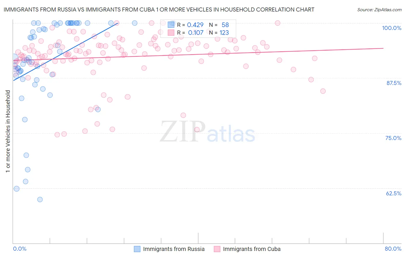 Immigrants from Russia vs Immigrants from Cuba 1 or more Vehicles in Household
