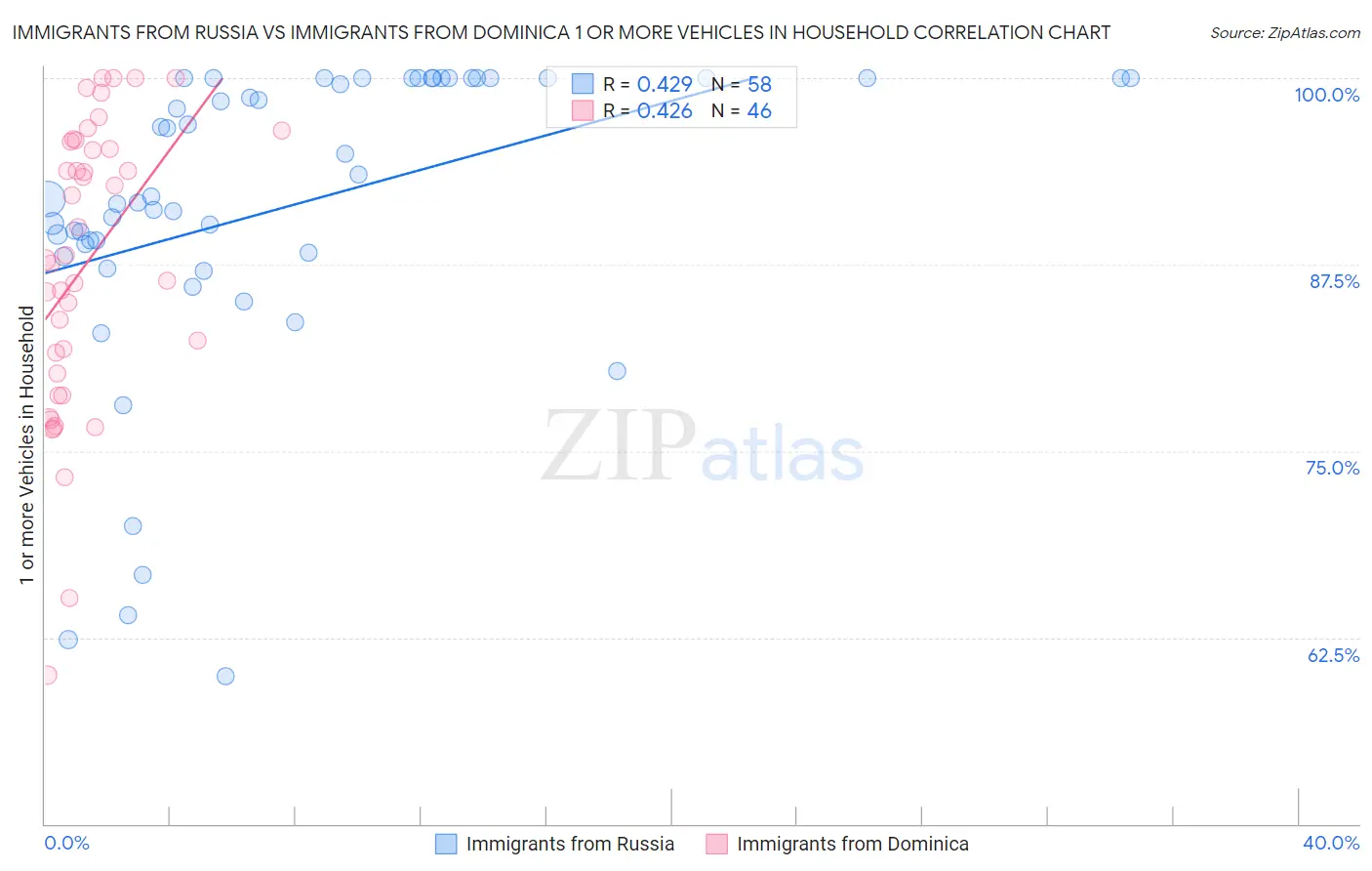 Immigrants from Russia vs Immigrants from Dominica 1 or more Vehicles in Household