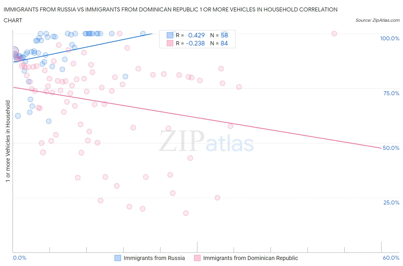 Immigrants from Russia vs Immigrants from Dominican Republic 1 or more Vehicles in Household