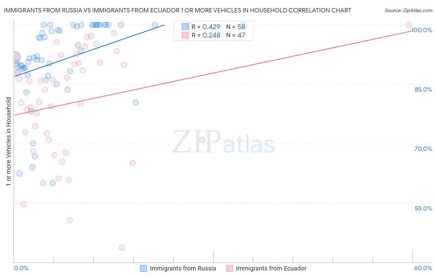 Immigrants from Russia vs Immigrants from Ecuador 1 or more Vehicles in Household