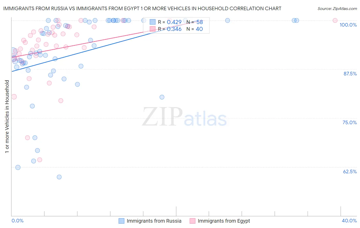 Immigrants from Russia vs Immigrants from Egypt 1 or more Vehicles in Household
