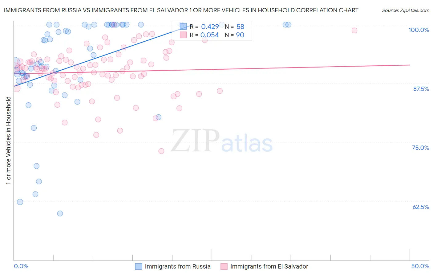 Immigrants from Russia vs Immigrants from El Salvador 1 or more Vehicles in Household