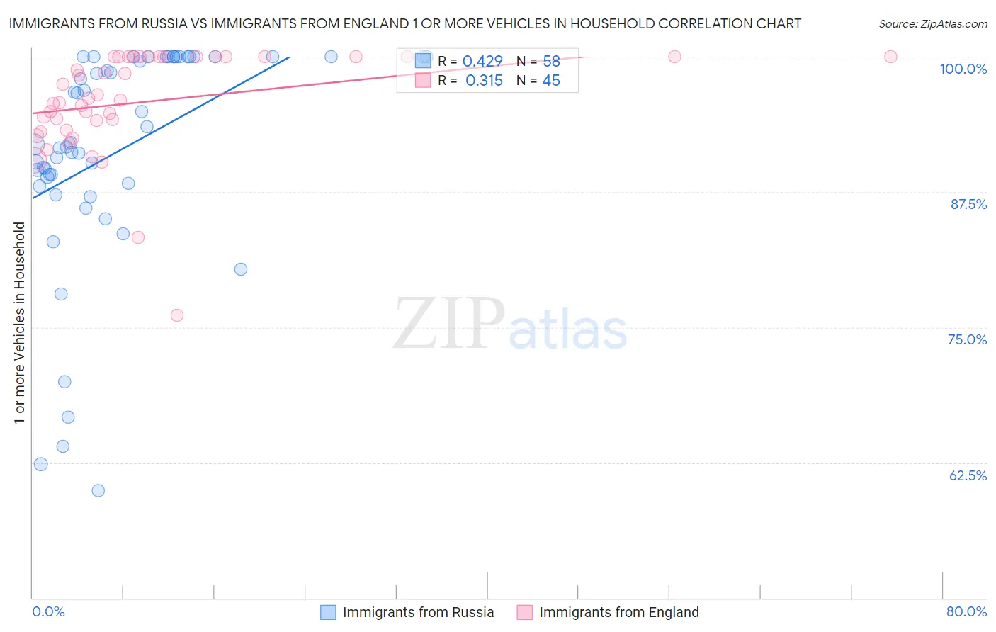 Immigrants from Russia vs Immigrants from England 1 or more Vehicles in Household