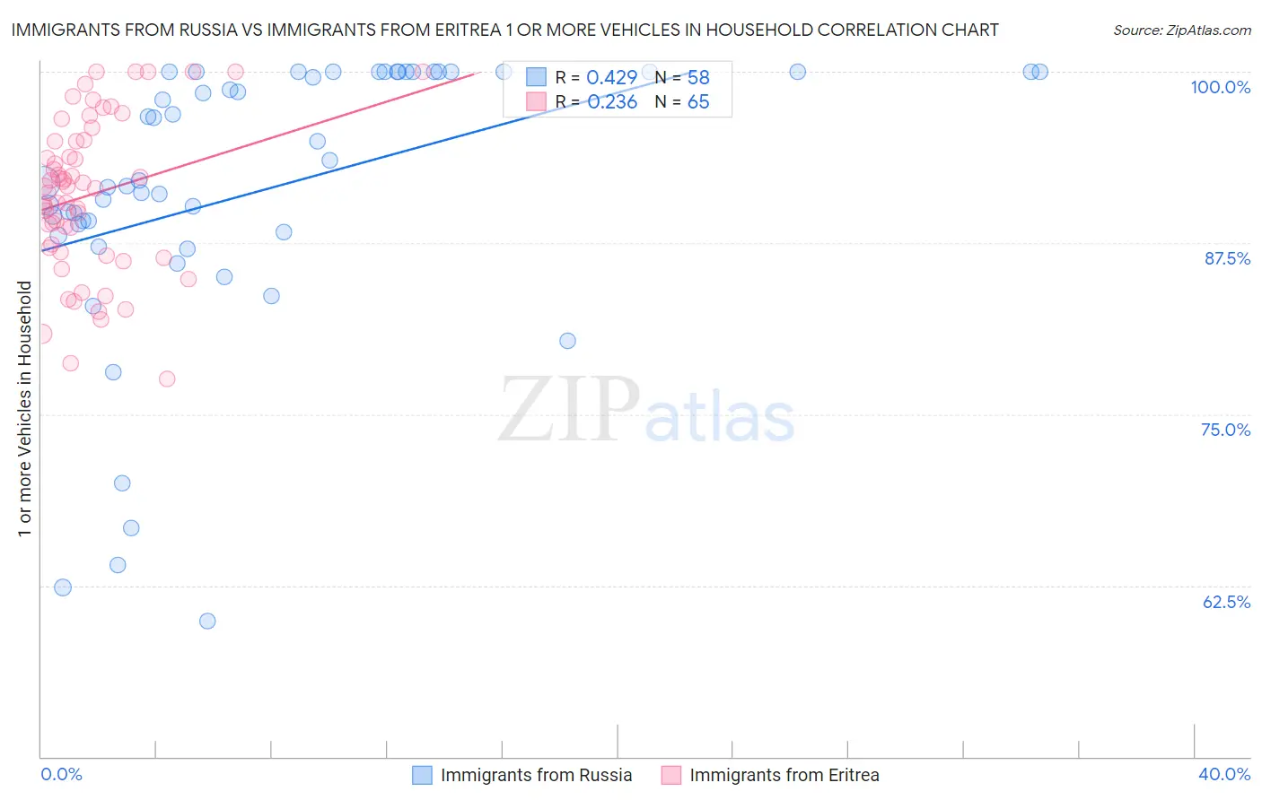 Immigrants from Russia vs Immigrants from Eritrea 1 or more Vehicles in Household
