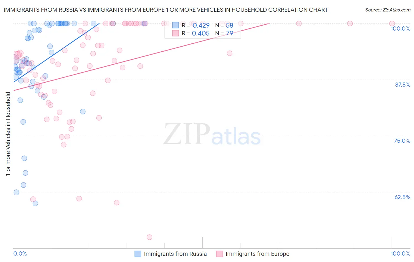 Immigrants from Russia vs Immigrants from Europe 1 or more Vehicles in Household