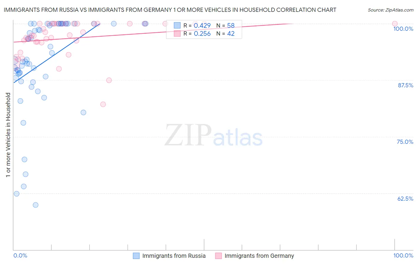 Immigrants from Russia vs Immigrants from Germany 1 or more Vehicles in Household