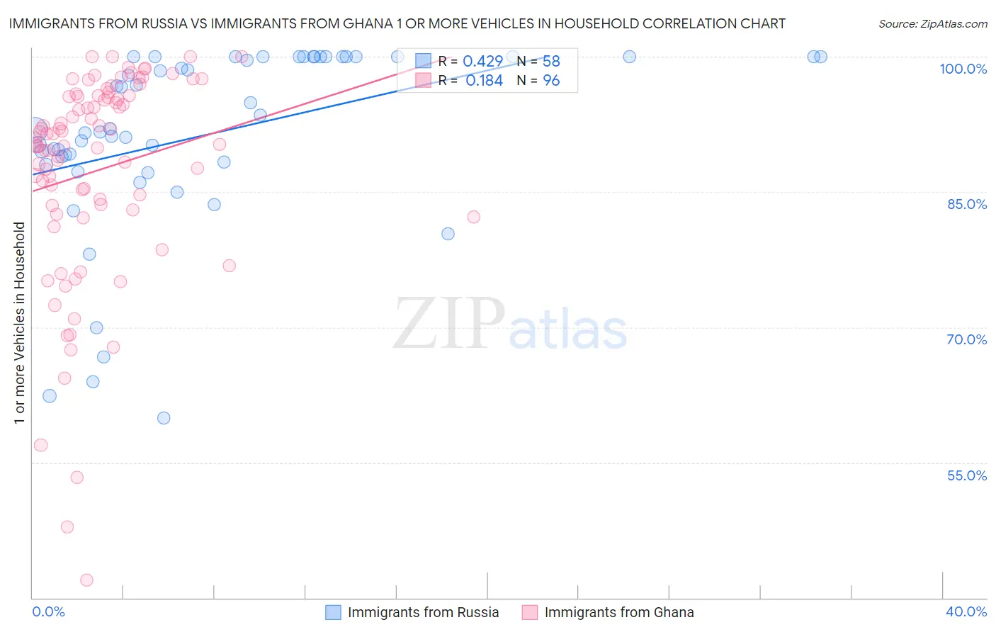 Immigrants from Russia vs Immigrants from Ghana 1 or more Vehicles in Household
