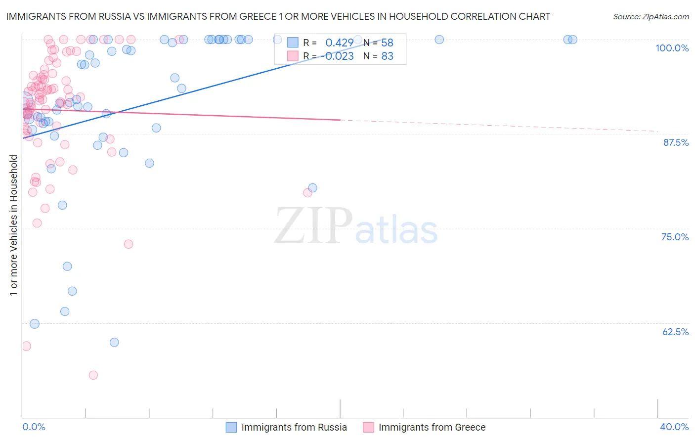 Immigrants from Russia vs Immigrants from Greece 1 or more Vehicles in Household