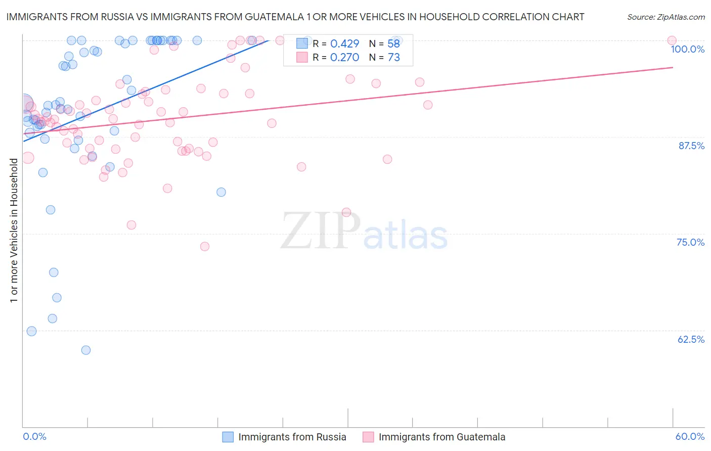 Immigrants from Russia vs Immigrants from Guatemala 1 or more Vehicles in Household