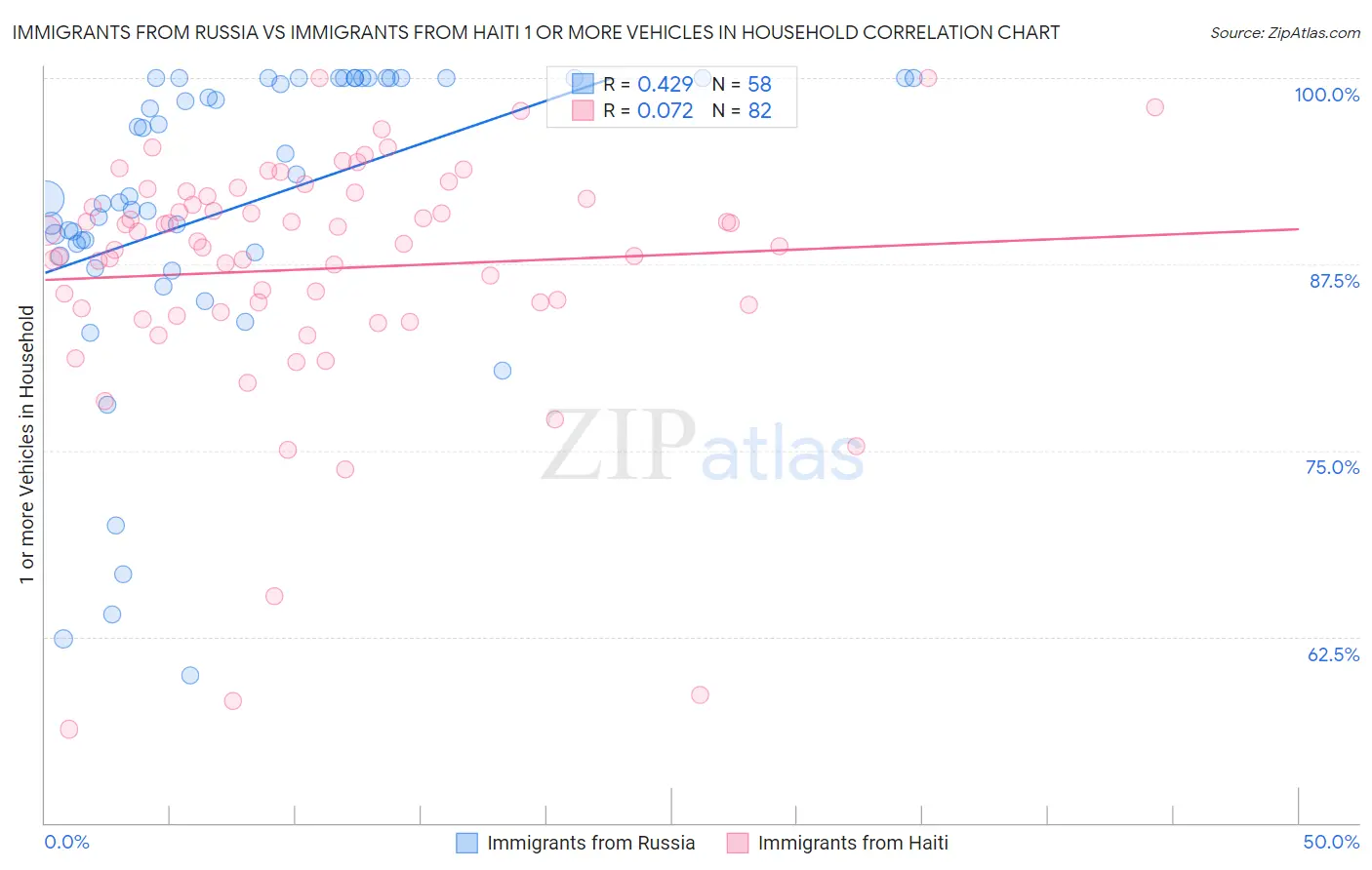Immigrants from Russia vs Immigrants from Haiti 1 or more Vehicles in Household