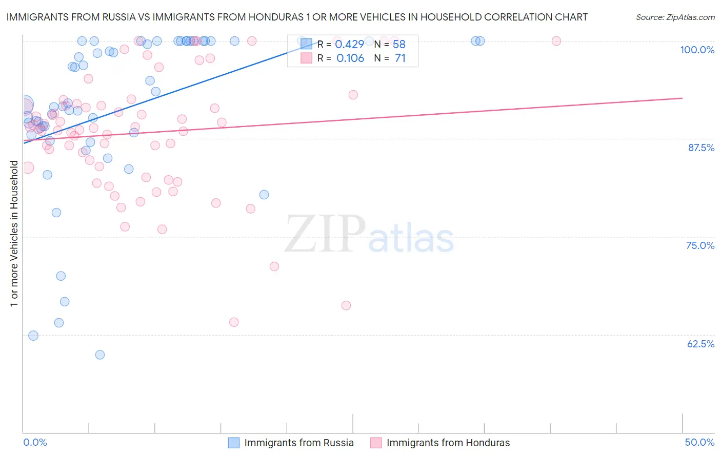 Immigrants from Russia vs Immigrants from Honduras 1 or more Vehicles in Household