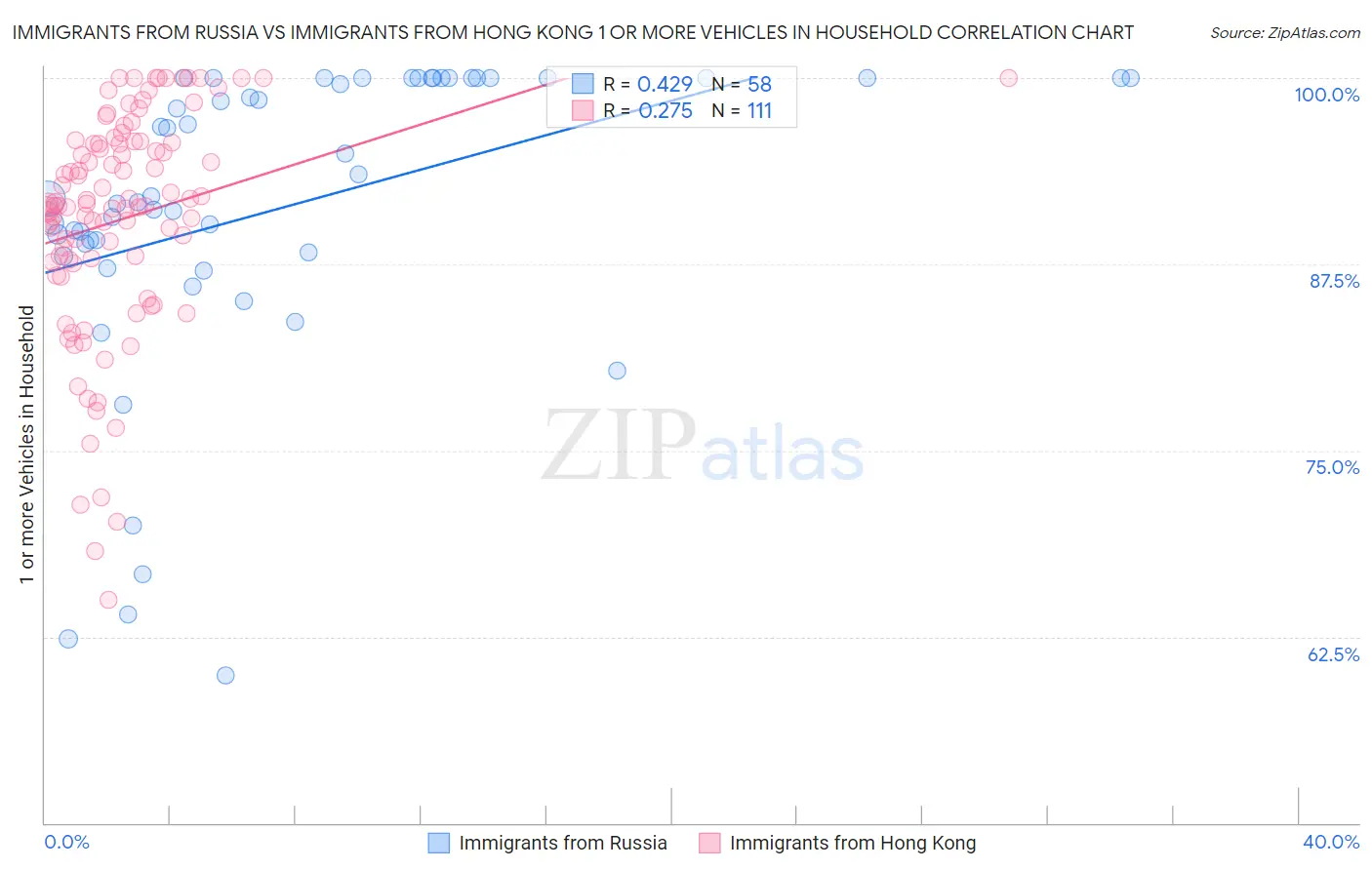 Immigrants from Russia vs Immigrants from Hong Kong 1 or more Vehicles in Household