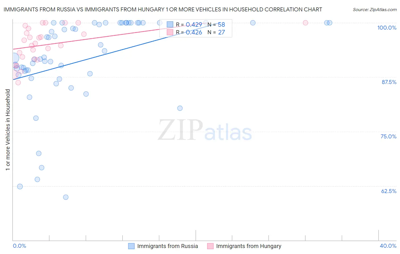 Immigrants from Russia vs Immigrants from Hungary 1 or more Vehicles in Household