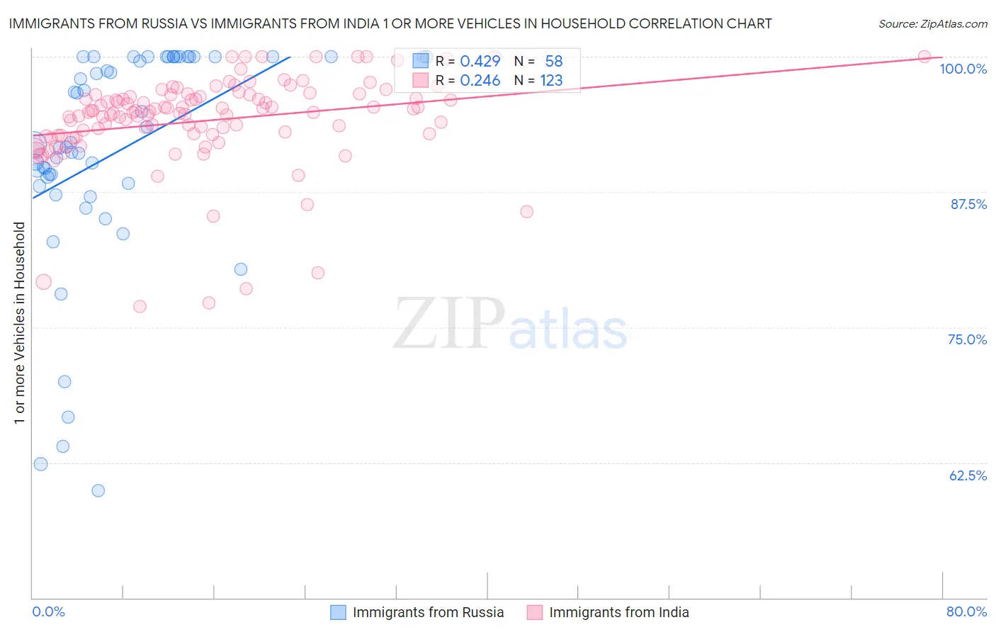 Immigrants from Russia vs Immigrants from India 1 or more Vehicles in Household