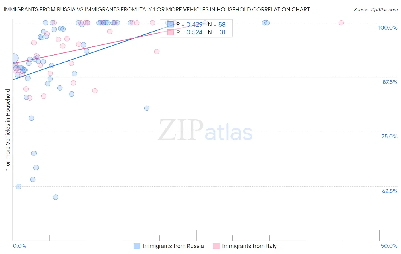 Immigrants from Russia vs Immigrants from Italy 1 or more Vehicles in Household