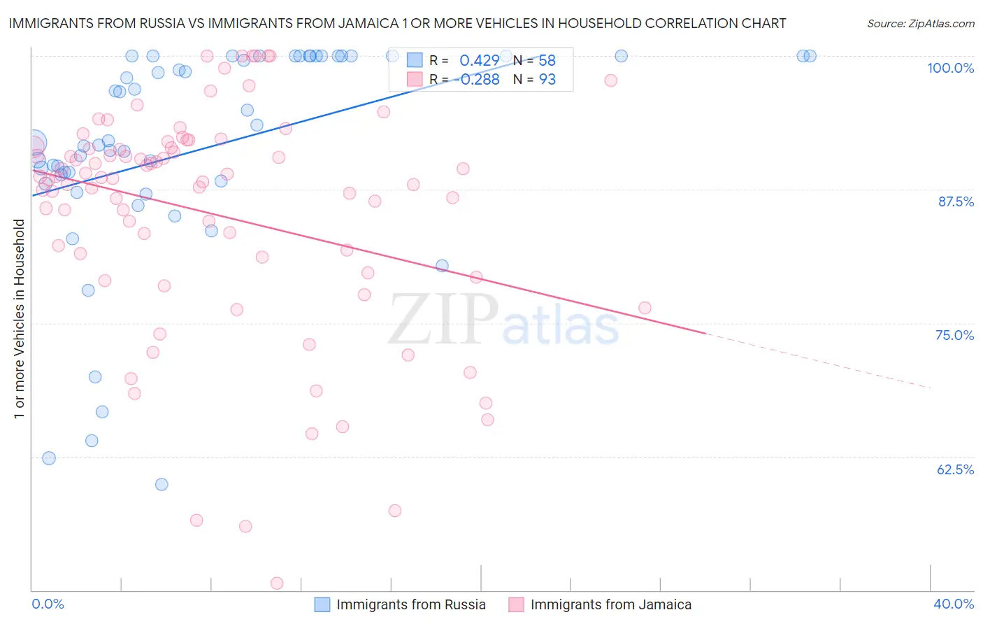 Immigrants from Russia vs Immigrants from Jamaica 1 or more Vehicles in Household