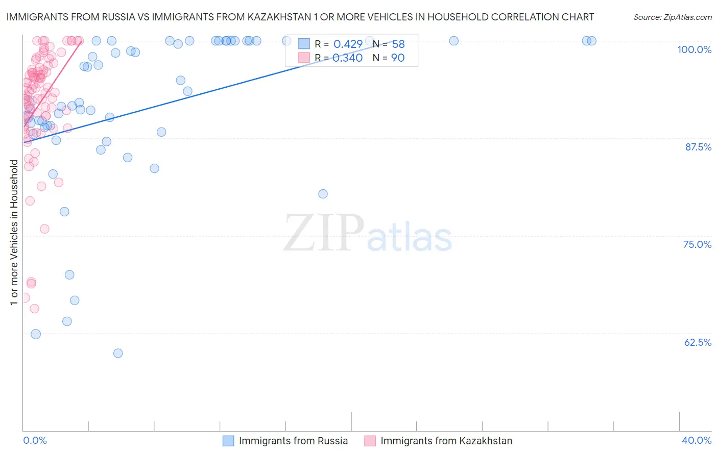 Immigrants from Russia vs Immigrants from Kazakhstan 1 or more Vehicles in Household